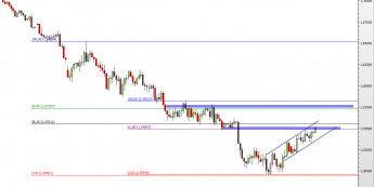 Wykres dzienny kursu GBP/USD <span> Źródło: TMS Direct <span>