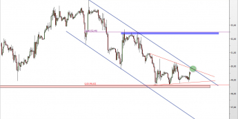 Wykres godzinowy CFD na Oil WTI <span> Źródło: TMS Direct <span>