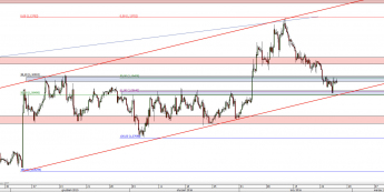 Wykres 4-godzinowy kursu EUR/USD <span> Źródło: TMS Direct <span>
