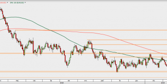 EUR/USD - wykres 1D; Źródło: TMSDirect