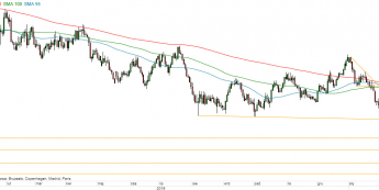 AUD/USD - wykres 1D; Źródło: TMS Direct