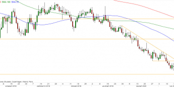 EUR/CHF - wykres 1D; Źródło: TMSDirect