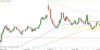 GBP/USD - wykres 1D; Źródło: TMSDirect