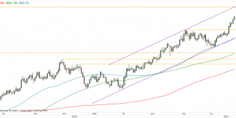 AUD/USD - wykres 1D; Źródło: TMS Direct