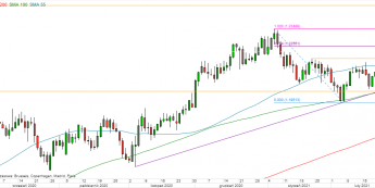 EUR/USD - wykres 1D; Źródło: TMSDirect