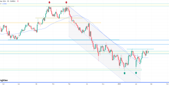 EUR/USD zmierza w kierunku  na 1,0670? 