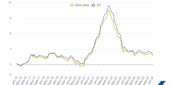 Inflacja w Strefie Euro poniżej 2% r/r