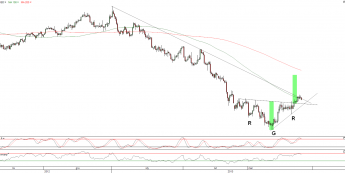 Wykres 8- godzinowy kursu GBP/USD <span>Źródło:TMS Direct<span>