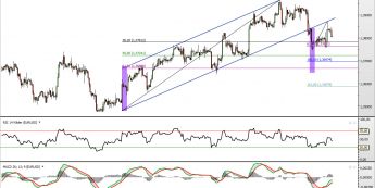 Wykres 4-godzinny kursu EUR/USD <span> Źródło: TMS Direct <span>