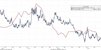 Wykres inflacji w Wielkiej Brytanii i indeksu FTSE100 <span> Źródło: Bloomberg <span>