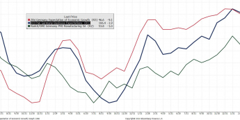 Wykres indeksów Ifo, ZEW i PMI dla przemysłu w Niemczech <span> Źródło: Bloomberg <span>