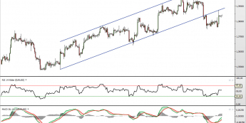 Wykres 4-godzinny kursu EUR/USD <span> Źródło: TMS Direct <span>