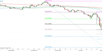 AUD/USD - wykres 1D; Źródło: TMS Direct
