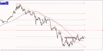 Wykres godzinowy EUR/USD. Źródło: TMS