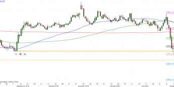GBP/USD - wykres 1D; Źródło: TMSDirect