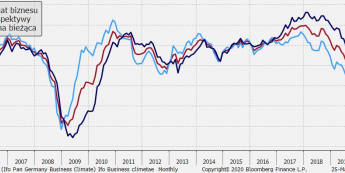 Niemcy: indeksy Ifo; Źródło: Bloomberg, TMS Brokers