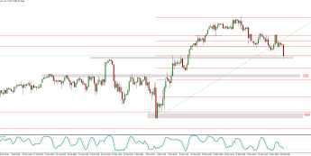 Dow Jones: kurs na ważnym wsparciu technicznym