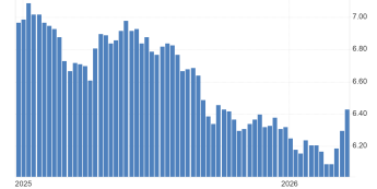 S&P 500 odbija, gdy rynek nieruchomości w USA wyhamowuje
