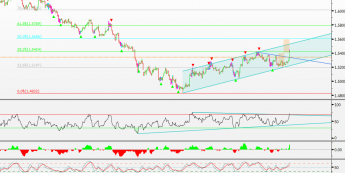 Wykres czterogodzinny kursu GBP/USD <span> (Źródło: Bloomberg) <span>