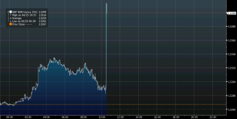 Wykres tickowy kursu GBP/USD <span>Źródło: BLOOMBERG<span>