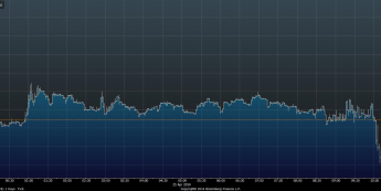 Wykres tickowy kursu GBP/USD <span>Źródło: BLOOMBERG<span>