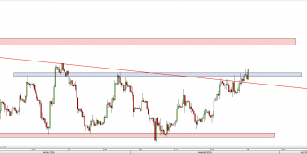 Wykres 4-godzinowy kursu GBP/USD <span> Źródło: TMS Direct <span>
