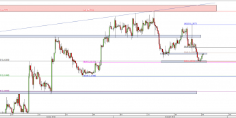 Wykres 4-godzinowy kursu EUR/USD <span> Źródło: TMS Direct <span>
