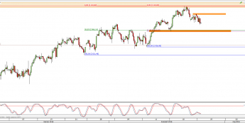 Wykres 4-godzinowy CFD na S&P500 <span> Źródło: TMS Direct <span>