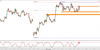 Wykres godzinowy CFD na ropę WTI <span> Źródło: TMS Direct <span>