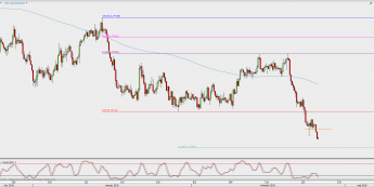 Wykres 4-godzinowy AUD/USD; Źródło: TMS Direct