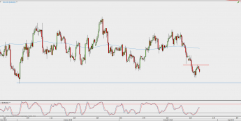 Wykres 4-godzinowy EUR/USD; Źródło: TMS Direct