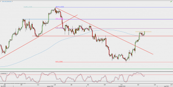 Wykres 4-godzinowy USD/CAD; Źródło: TMS Direct