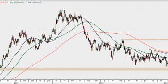 EUR/USD - wykres 1D; Źródło: TMSDirect