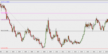 USD/SEK - wykres miesięczny; Źródło: TMSDirect