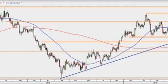 XAU/USD - wykres 1D; Źródło: TMS Direct
