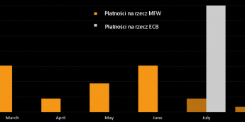 Zobowiązania Grecji <Span>Źródło: Bloomerg<span>