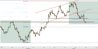 Wykres 4-godzinowy kursu EUR/USD <span> Źródło: TMS Direct <span>