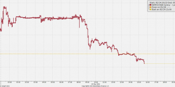 Wykres tickowy EUR/PLN <span>Źródło:Bloomberg<span>