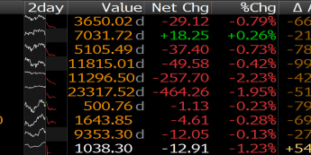 Indeksy w Europie <span> Źródło: Bloomberg<span>