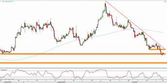 Wykres 4-godzinowy kursu EUR/USD <span> Źródło: TMS Direct <span>