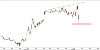 Wykres 15-minutowy na Ropę WTI <span>Źródło: TMS Direct <span>