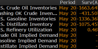 Dane DoE <span> Źródło: Bloomberg <span>