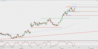 Wykres 4-godzinowy EUR/USD; Źródło: TMS Direct