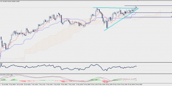 Wykres czterogodzinowy CHF/JPY; Źródło: TMS Trader