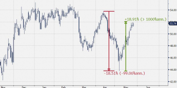 Zmiany notowań kontraktów futures na ropę WTI; źródło: Bloomberg