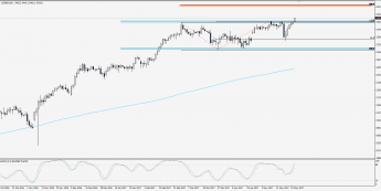Wykres dzienny S&P 500; Źródło: TMS Trader