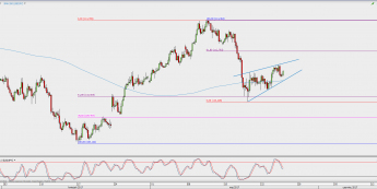 Wykres 4-godzinowy USD/JPY; Źródło: TMS Direct