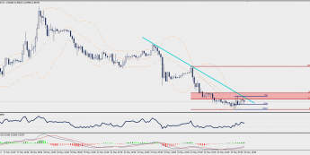 Wykres godzinowy USD/ZAR; Źródło: TMS Trader