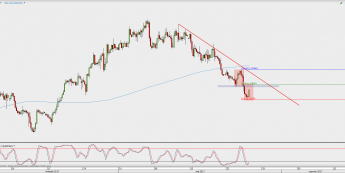 Wykres 4-godzinowy USD/CAD; Źródło: TMS Direct