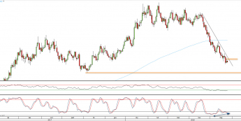 Wykres dzienny EUR/USD. Źródło: TMS